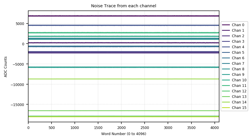 Traces of all channels